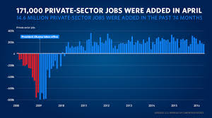 The Employment Situation In April Whitehouse Gov