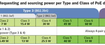 The Ieee 802 3bt Standards Impact On The Expanding Poe