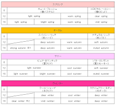 きっと役立つ パーソナルカラー 分類別対応表 パーソナルカラー カラー カラー診断