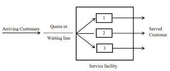 Module 8 Queuing Theory Lesson 16 Introduction And Classification Of Queues 16 1 Introduction The Study Of Waiting Lines Called Queuing Theory Is One Of The Oldest And Most Widely Used Operations Research Techniques Waiting Lines Are The