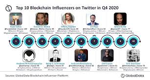 We also have the cryptocurrency price change from the past 24 hours, 7 days and 30 days. Coinbase Most Mentioned Company Among Top 10 Blockchain Influencers On Twitter During Q4 2020 Finds Globaldata Globaldata