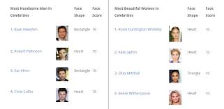 On the scale, 6 represents an okay looking girl, and 10 is a shb. Face Score Analysis