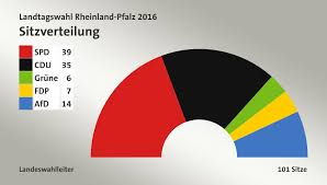 Alle wahlkreise, gewinne und verluste heute am wahlsonntag. Landtagswahl Rheinland Pfalz 2016