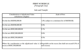 Perjanjian s&p (yuran guaman + duti setem). Kena Tahu Kos Guaman Bila Beli Rumah Jenis Sub Sale Pesona Pengantin