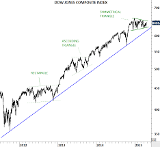 Dow Jones Composite Index Tech Charts