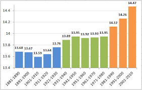 abhinavs tech blog lying with charts global warming graph