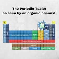 The Periodic Table As Seen By An Organic Chemist Chemistry Jokes Science Jokes Science Humor