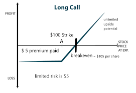 Best buy stock was recently listed as one of the best dividend stocks for 2020. Understanding Options Learning To Sell Time With Covered Calls