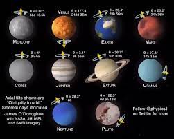 Axial Tilt Of Planets And Relative Rotational Speed Astronomy Facts Space And Astronomy Solar System Planets