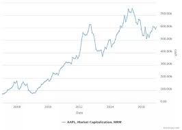 how to find historical market capitalization data e g