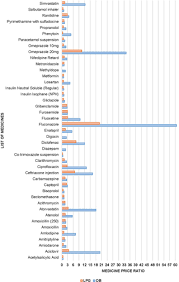 However, in public sector, few price control strategies are employed by moh to. Evaluation Of Prices Availability And Affordability Of Essential Medicines In Lahore Division Pakistan A Cross Sectional Survey Using Who Hai Methodology