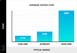 My first 4 i got so long ago i can't even remember how much they cost. 2021 Tattoo Prices Average Tattoo Costs By Size Examples