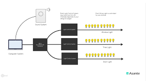 Music Controlled Christmas Lights How To Make Your Christmas Lights Sync To Music Smart Garage Home Automation Light Show Creator
