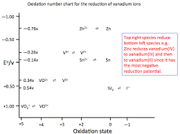 Savvy Chemist Transition Metals Some Vanadium Chemistry