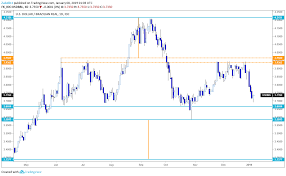 usd brl bearish reversal pattern on edge of confirmation