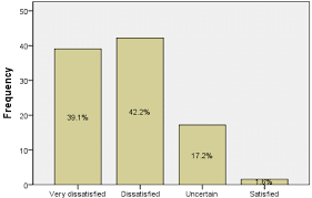 Bar Chart Of Satisfaction With Travel In Hazy Weather