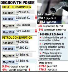 Oilprice.com, in cooperation with its partners, offers over 150 crude oil blends and indexes from all around the world, providing users with oil price charts, comparison tools and smart analytical features. Fuel Prices After Decades Bengal Sees Dip In Petrol Diesel Demand Kolkata News Times Of India
