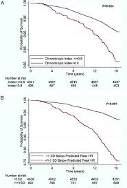 Heart Rate Response To Exercise Stress Testing In