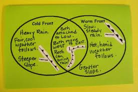 Here S A Set Of Directions And Resources For Creating A Foldable On Fronts Teaching Weather Weather Science Science Curriculum