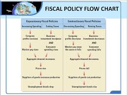 010 Flow Chart Expansionary Fiscal Policy Lending Rates