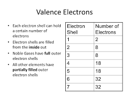 This whole process results in an increased number of electrons with a negative charge. Bohr Diagrams 1 Find Your Element On The Periodic Table 2 Determine The Number Of Electrons It Is The Same As The Atomic Number 3 This Is How Many Ppt Download