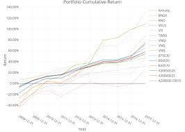 Portfolio Cumulative Return Line Chart Made By Murphychen
