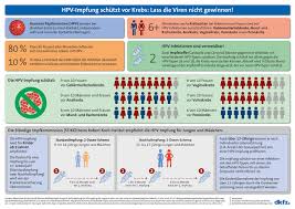 Seit jahren gibt es die impfung gegen gebärmutterhalskrebs. Hpv Impfung Deutsches Krebsforschungszentrum Dkfz Facebook