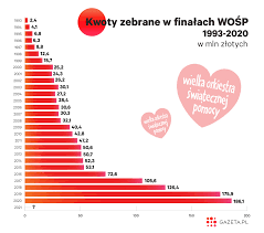 Ile zebrała wielka orkiestra świątecznej pomocy? Fdncbkw1vggnam