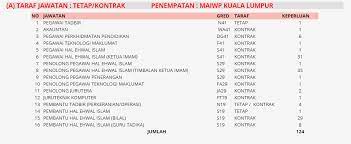 See more of jawatan kosong majlis agama islam wilayah persekutuan on facebook. Jawatan Kosong Di Majlis Agama Islam Wilayah Persekutuan Maiwp 2018 124 Kekosongan Pelbagai Jawatan Jobcari Com Jawatan Kosong Terkini