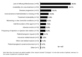 a retrospective medical chart review of patients with