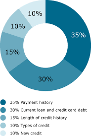 How To Calculate Your Credit Score Get Credit Report