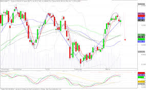Nifty Next Nse Banknifty Is Looking Week On Charts 17 March