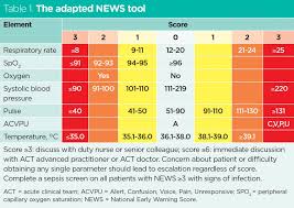 Push play to see it change over time. Improving Community Recognition Of Sepsis Using Early Warning Scores Nursing Times
