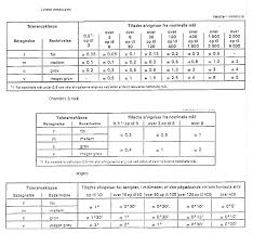 how do i figure out what my general tolerances should be on