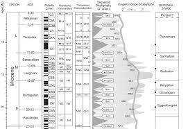 Stratigraphic Chart Of The Miocene Epoch With The Ages