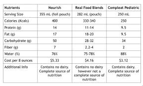 Blenderized Tube Feeding Comparison