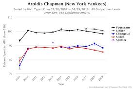 Equipped With A New Look Aroldis Chapman Is As Effective As
