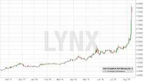Sie wurde mit der neuen türkischen lira (try) am 1. Euro Turkische Lira Aktuell á… News Aktuelle Entwicklung Eur Try