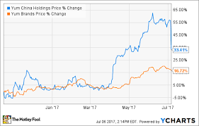 After Big Gains Is This Chinese Fast Food Company A Buy