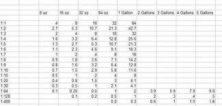 Chemical Dilution Help Needed