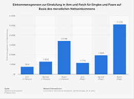 Ab welchem einkommen bin ich reich? Armutsgrenze In Deutschland Statista