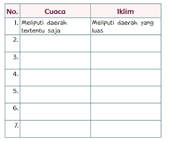 Dari penjelasan tersebut maka dapat ditarik kesimpulan bahwa cuaca. Kunci Jawaban Tema 5 Kelas 3 Sd Halaman 193 Tematik Subtema 4 Pembelajaran 2 Perbedaan Cuaca Iklim Halaman All Tribunnews Com