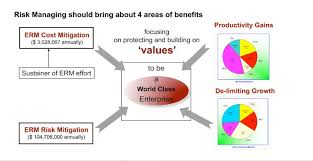 Enterpriseriskmanagement Erm Is A Strategic Business Discipline That Supports The Achievement Of An Organization Risk Management Business Risk Enterprise