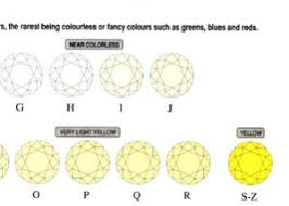 Diamond Color Guide And Diamond Color Chart From Am Diamonds Com