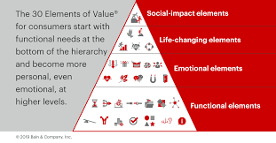 The Power Of Delivering Elements Of Value In Consumer Products Bain Company