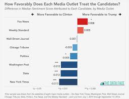 is the media biased toward clinton or trump