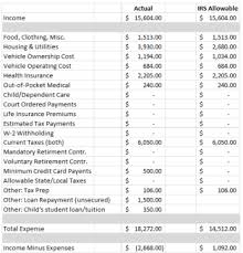 It's important to have a record of your limited company expenses so make sure you keep receipts, invoices, and any. The Lesser Known Art Of Calculating Irs Allowable Living Expenses