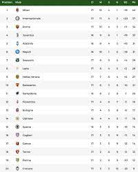 24 agustus 2021, 06:46 wib. Klasemen Liga Italia Inter Gagal Jaga Jarak 1 Poin Dari Milan
