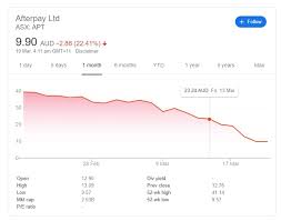 Apple is reportedly working on a buy now, pay later offering. Afterpay Shares Are Storming Back After A Two Day Pummelling Startup Daily