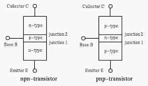 The functional difference between a pnp transistor and an npn transistor is the proper biasing (polarity) of the junctions when operating. 14 Bipolar Junction Transistor Conocimientos Com Ve Bipolar Junction Transistor Bjt